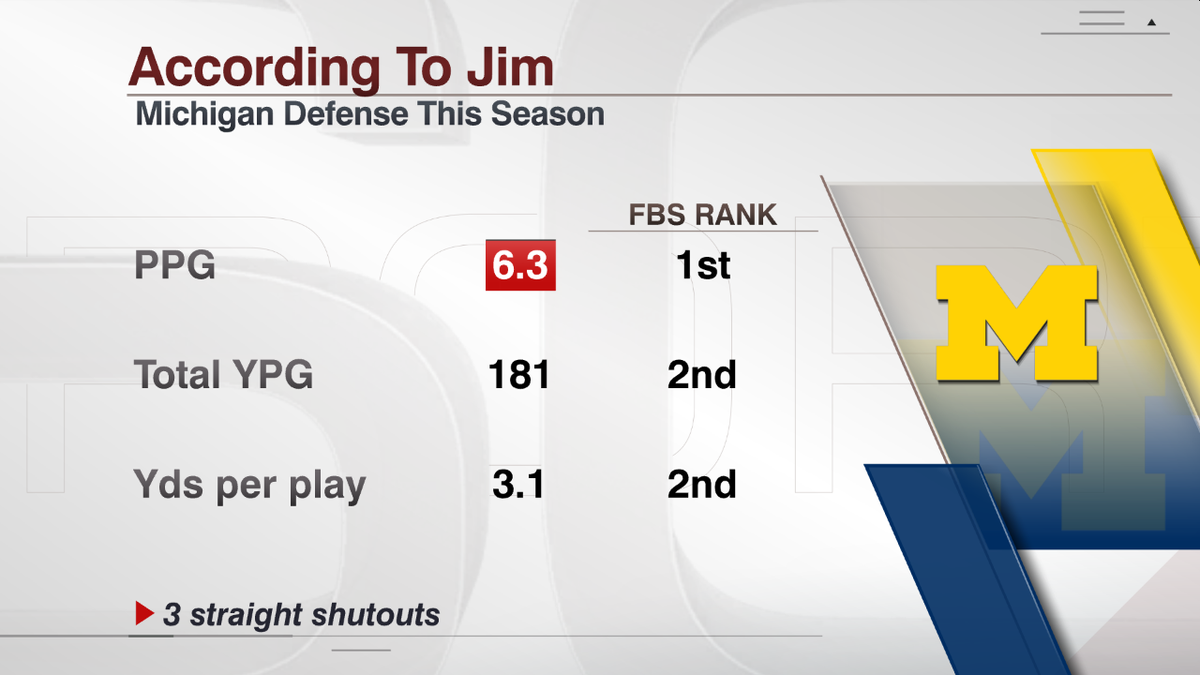 Mich's DEF under Harbaugh has been among the best in the FBS in virtually every statistical category. #MSUvsMICH