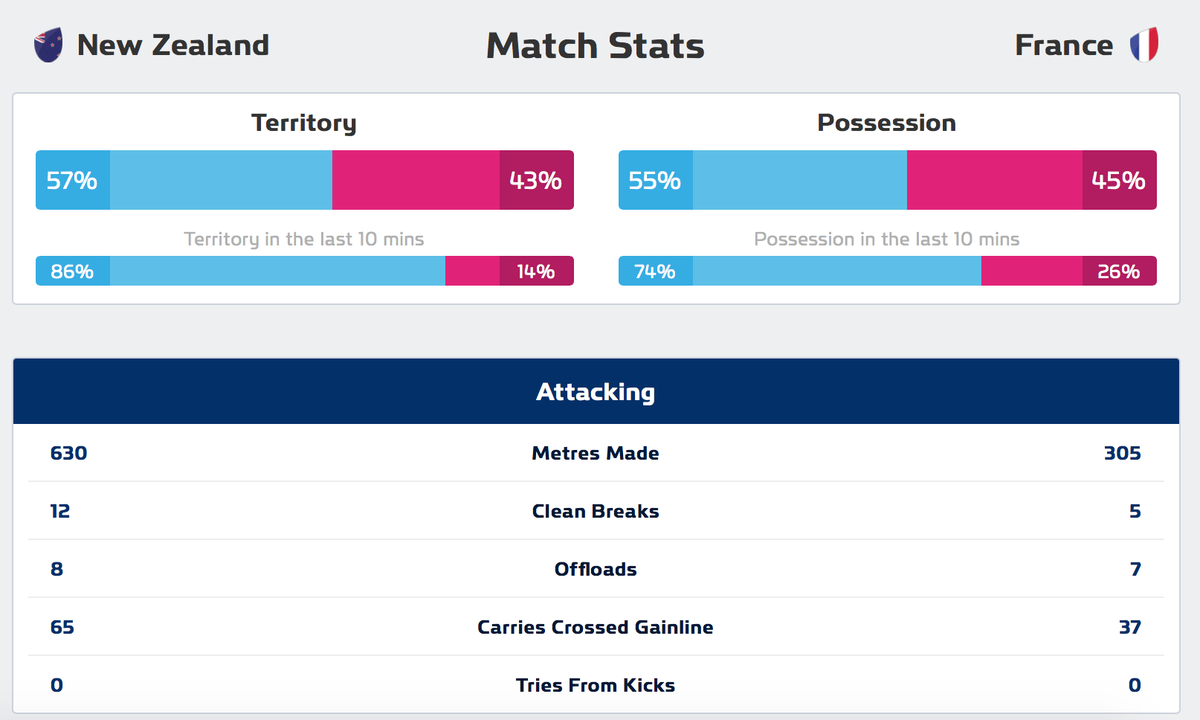 ON THE ATTACK: #NZL are in imperious form this evening as the numbers show #NZLvFRA #RWC2015