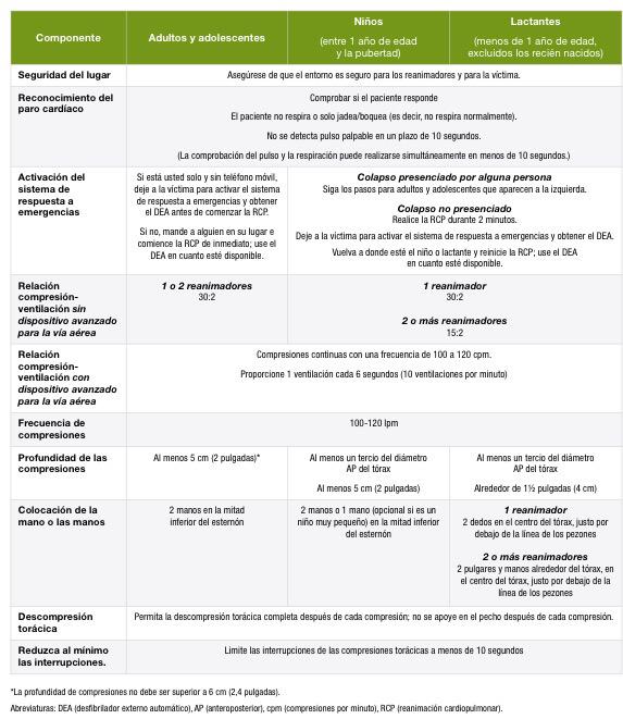 911EDiaz's tweet photo. Resumen de las #Guias2015 #BLS2015 #RCP2015 de alta calidad @VicenteLozadaB @drcarlosrepetto @SEMES_ http://t.co/Nrkei2X3sO