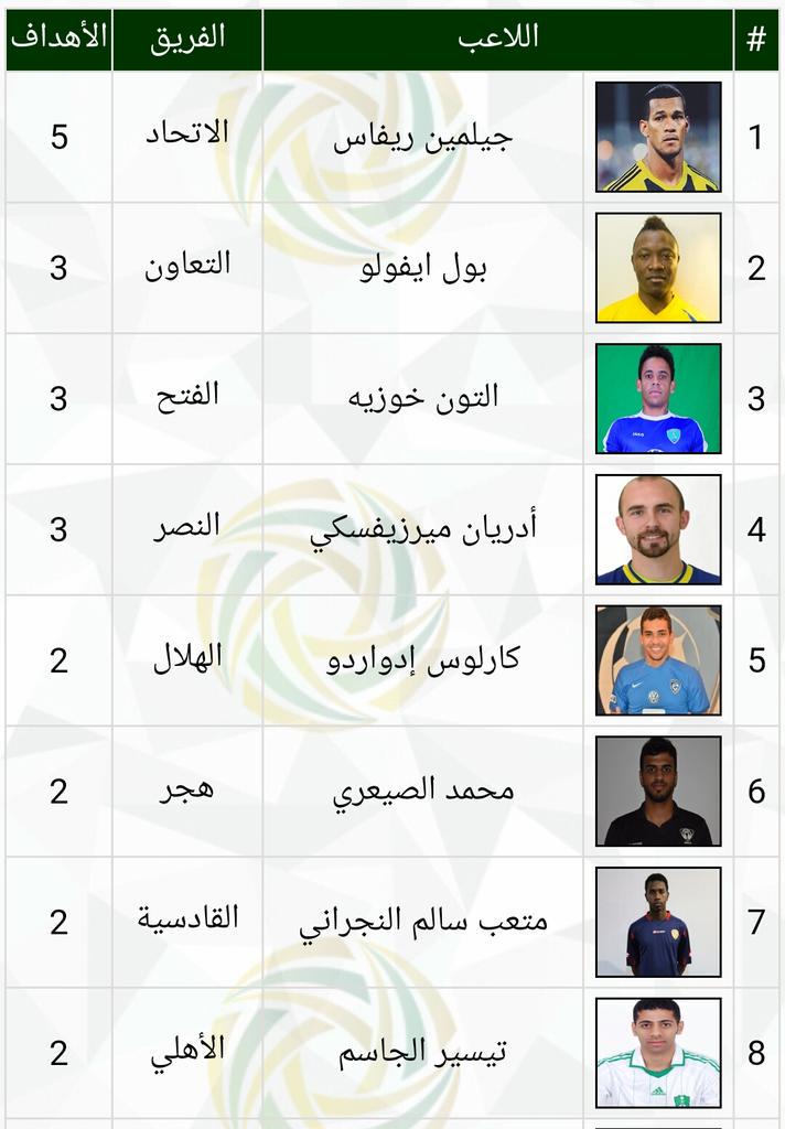 ريفاس يعتلي صدارة دوري عبداللطيف جميل بخمسة اهداف في ثلاث مباريات لعبها فقط #جلاد