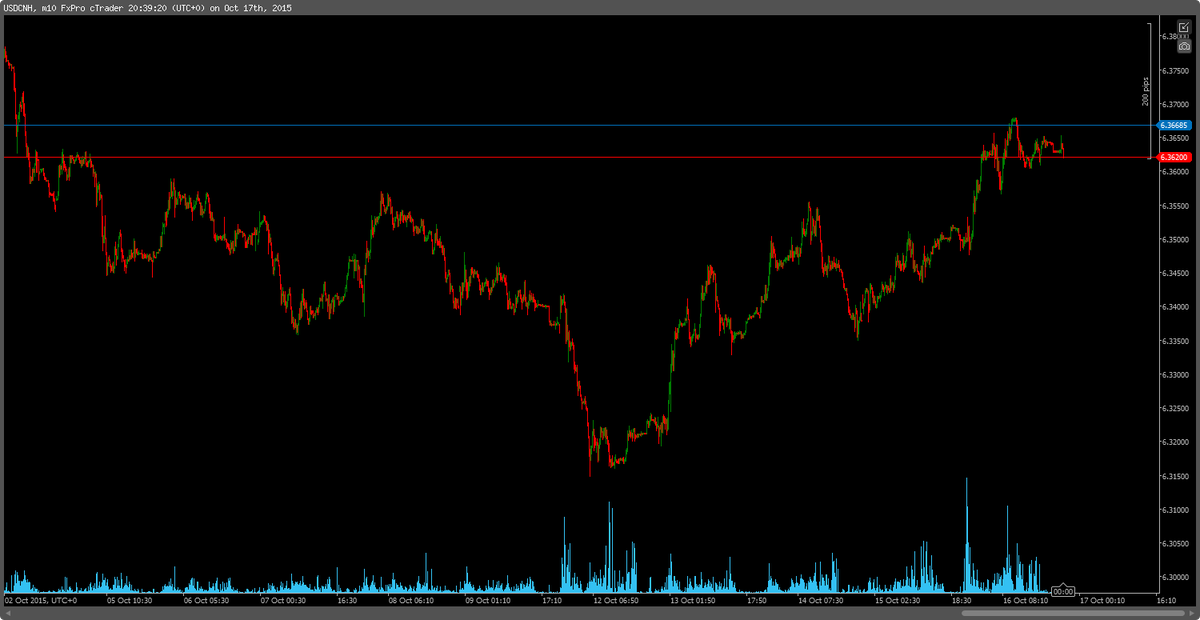 newspyre's tweet photo. #M10 #Chartshot Courtesy of #fxpro.co.uk #demo #USDCNH 6.36200 per dollar. http://t.co/NCEnYhR0fd http://t.co/qUBOpSKRMx