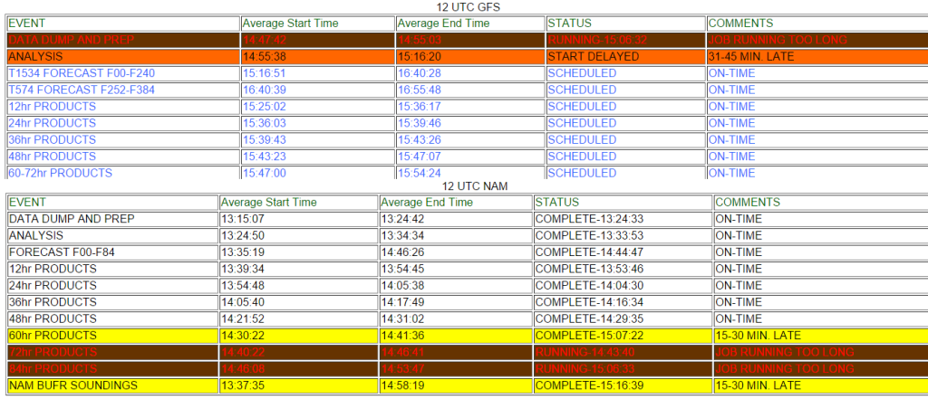 Primary Supercomputer Failure at NCEP Triggers Delayed Morning Weather Model Runs blog.shearanalytics.net/2015/10/17/pri…