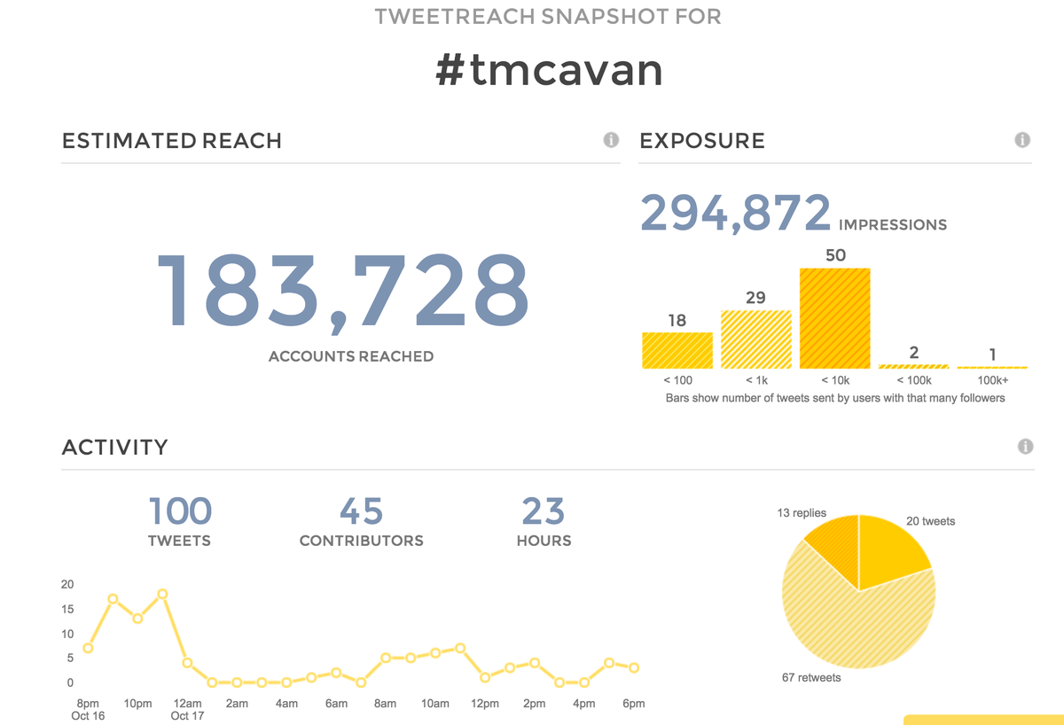 7MJB's tweet photo. “@caramcdermott: Thought you might like this! 
#tmCavan stats #tweetreach http://t.co/tyzIvSdBvS” fantastic! Congrats #tmCavan