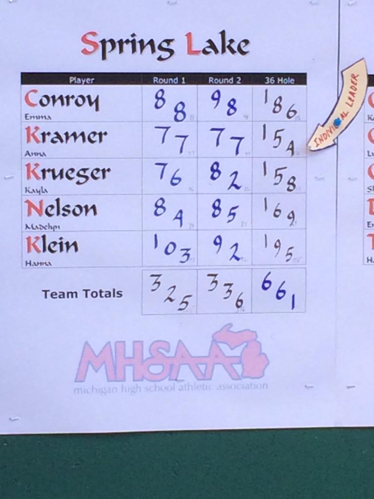 The Spring Lake golf team repeats as Division 3 champs. The Lakers won by 70 strokes.