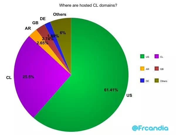 netobservatory's tweet image. ¿En que países están hospedados los dominios .CL ?. Curioso saber que la mayoría no está en CHILE.