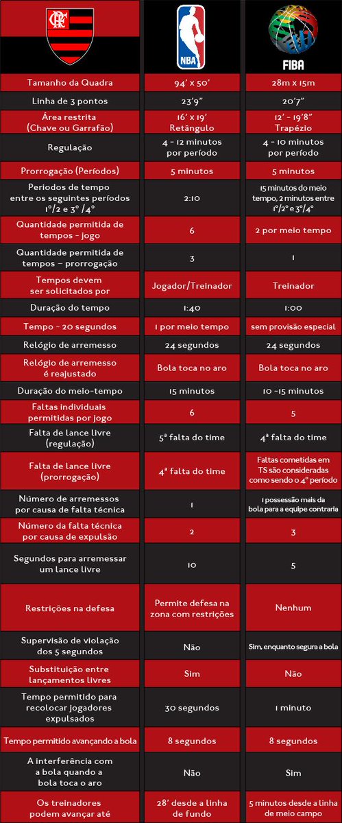 Regras do Basquete NBA e FIBA: Guia completo e definitivo