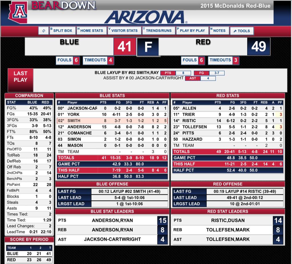 Arizona Basketball on Twitter "Here are the final stats from today's 