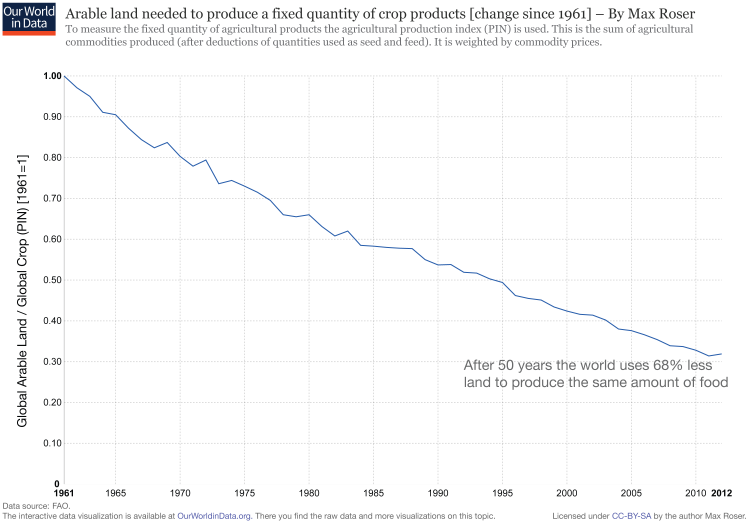 The world uses 68% less land to produce the same quantity of crops as 50 years ago goo.gl/7nlI4I #dataviz