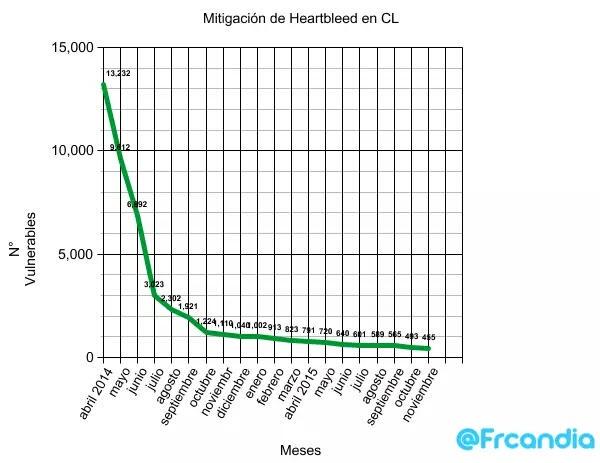 netobservatory's tweet image. Gráfico de mitigación - Timelapse de Chile frente #Heartbleed despúes de 1.5 años. @CSIRTGOB  @clcert #sysadmin