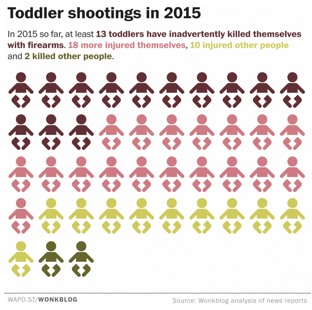 washingtonpost's tweet photo. People are getting shot by toddlers on a weekly basis this year http://t.co/mbQmFDeVwz http://t.co/VzdxdRgXDE