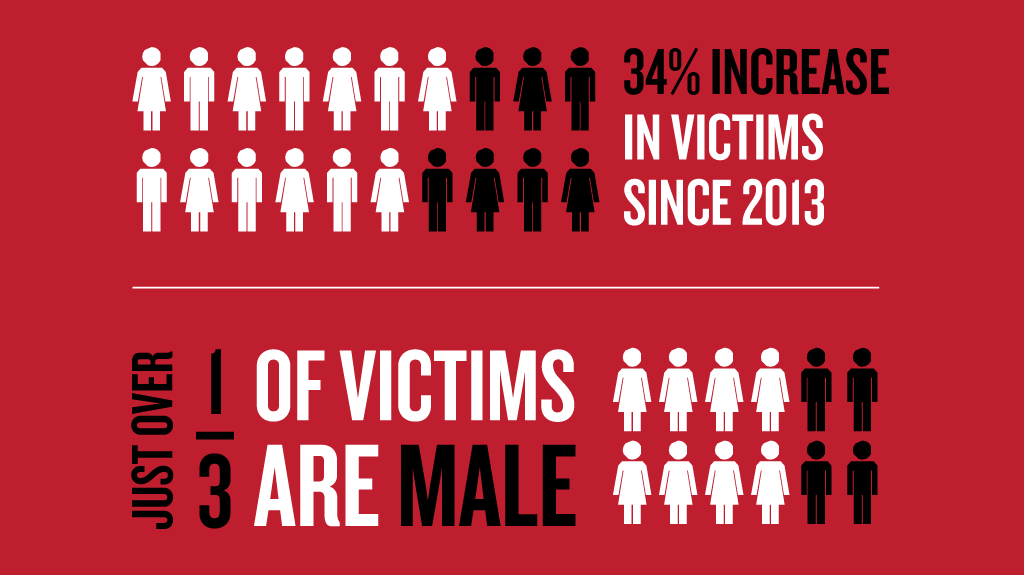 #ModernSlavery victims coming forward have increased 34% since 2013. Full infographic: flickr.com/photos/ukhomeo…