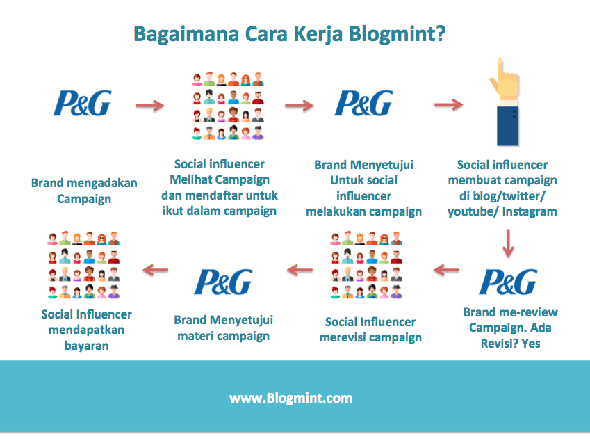 Bagaimana cara kerja BLOGMINT bagi para Bloggers dan pengguna Media Sosial? #Blogmint
