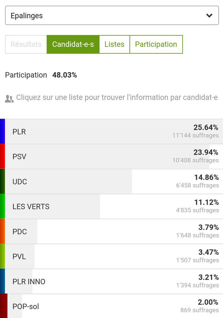 sballaman's tweet photo. Les résultats pour la commune d'#Epalinges #EF2015 et #EF2011 http://t.co/M2H4I8EvoT