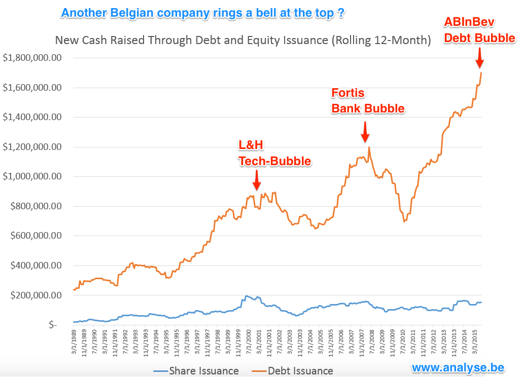 Vandamme_Jeroen's tweet photo. ABInBev plant grootste obligatie-uitgifte ooit! Another Belgian company rings a bell a the top! http://t.co/QuabaAJPvb