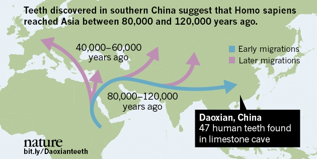 Nature's tweet photo. "Stunning" find shows that Homo sapiens reached Asia around 100,000 years ago http://t.co/ppAUNH9j69 http://t.co/2rVxrK1f8D