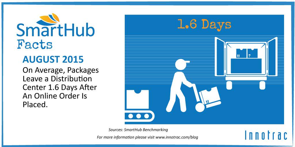 innotrac's tweet photo. Despite the popularity of same day delivery, most non expedited orders take more than 24 hours to ship http://t.co/BISyzquPVq