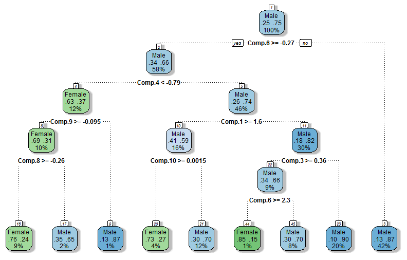 AdelAlharbi2's tweet photo. An example of the decision tree classifier using the PCA values for the user genders #DemographicGroupClassification http://t.co/k0xXlScnMP