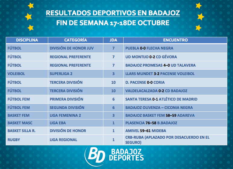 BadajozDeportes's tweet photo. Finalizó la jornada deportiva en #Badajoz. ¿Cómo han quedado? Te lo contamos aquí: http://t.co/OcBVgUijQS