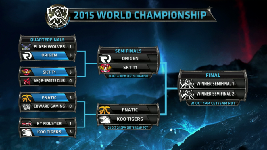 Lol worlds quarterfinals bracket odds Lol worlds quarterfinals bracket odds