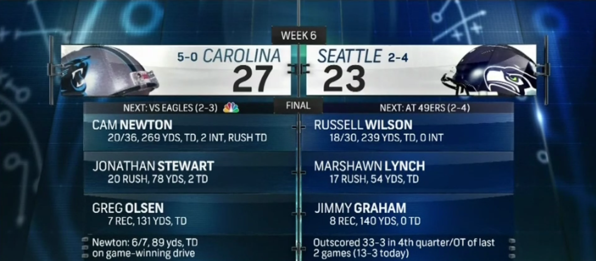 SNFonNBC's tweet photo. The @Panthers are 5-0! #FNIA http://t.co/s704rHW7J9