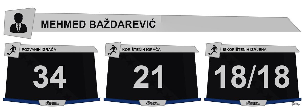 kornerBiH's tweet photo. Zanimljive detalje o igrama Zmajeva u kvalifikacijama možete vidjeti samo na Korneru :) http://t.co/WmCR5Fkz6r http://t.co/d368nM23my