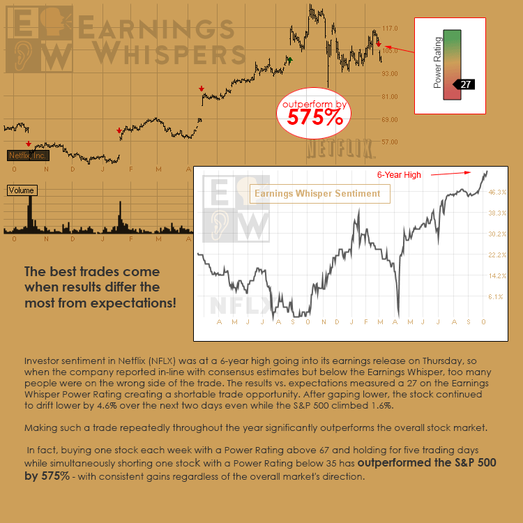EPSGUID's tweet image. Netflix&apos;s $NFLX recent earnings show why the best trades go against the crowd    earningswhispers.com/about-powerrat…