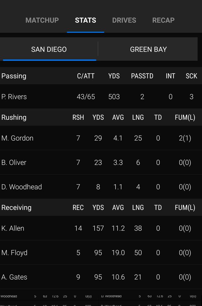scottshanle's tweet photo. 65 attempts in 4 qtrs?!
#icethat💪philip http://t.co/s6qqGHHwOW