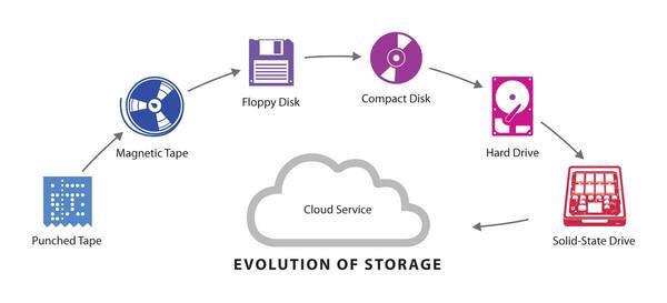 ValaAfshar's tweet photo. Storage cost of 1 GB:

1981 $300K
1987 $50K
1990 $10K
2000 $10
2004 $1
2012 $0.10

2015 FREE 15GB —GOOG/MSFT http://t.co/wEeWlasHEy