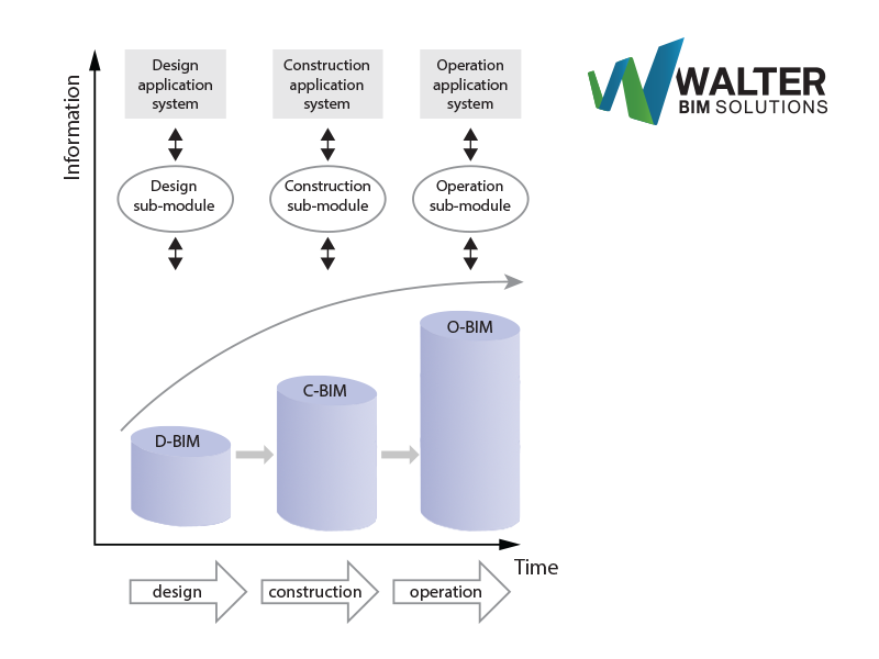 WalterSolutions's tweet photo. #BIM is the most effective #tool to integrate and collect all #information from different stages in one model. http://t.co/d5rCS7PuQb