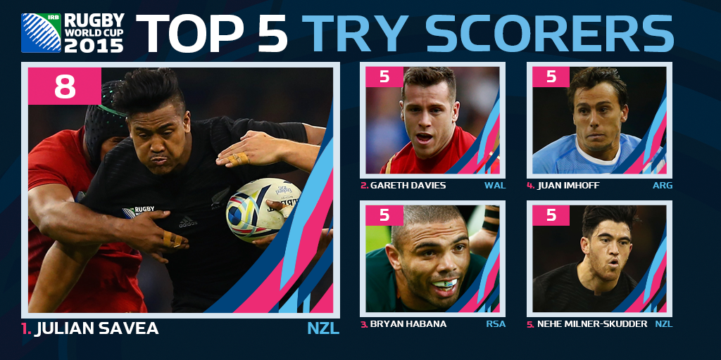 With 2 #RWC2015 hat-tricks to his name, can anyone catch #NZL's <a href="/juliansavea7/">Julian Savea</a> at the top of the try scorers' charts?