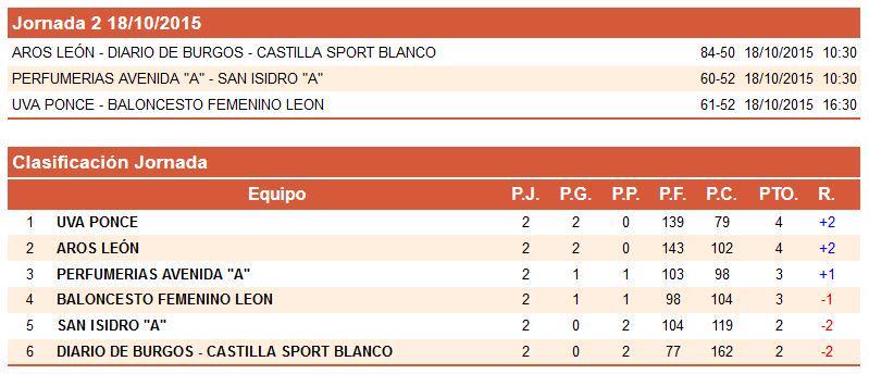 FBCyL's tweet photo. #cadfemcyl #Copa1Div J.2 Resultados y clasificación: @PonceUVa y @CBArosLeon siguen sumando http://t.co/UlnDMoq3fI