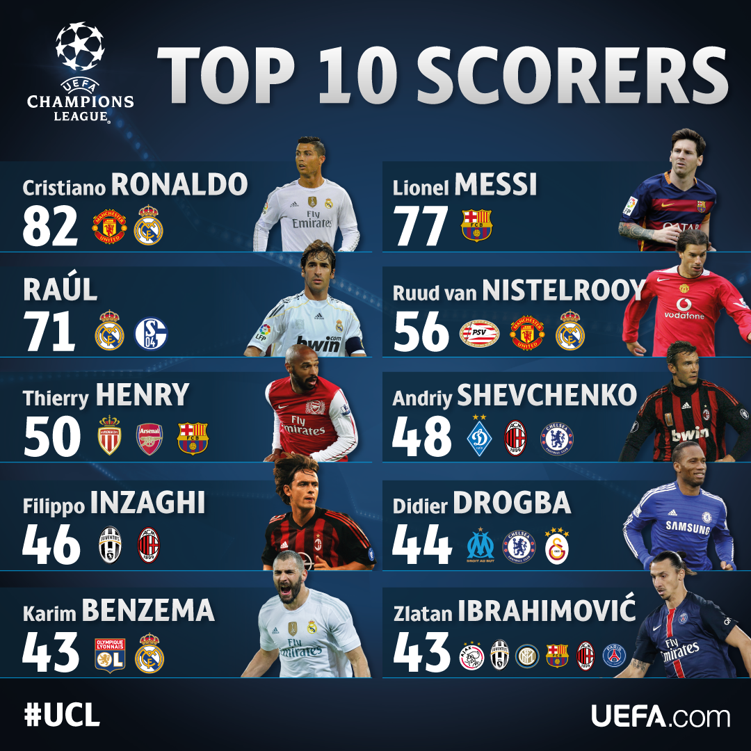 UEFA Champions League, Top 10 socrers 