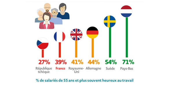 ParlonsRH's tweet photo. #Bonheur au travail : un sentiment peu partagé chez les seniors français ! http://t.co/8sEl2uqexG #WBWBarometer #QVT http://t.co/Ty1vgbNttB