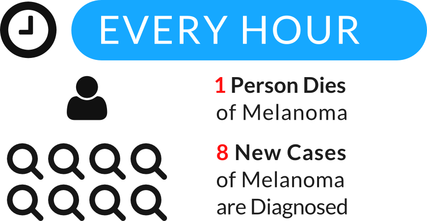 myskinpal's tweet photo. Every hour 1 person dies of melanoma. #skincancer http://t.co/xFYc0uZr08 http://t.co/KSC2c0kQff