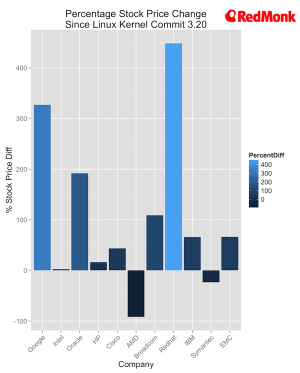 fintanr's tweet image. Does Contributing to the #Linux Kernel Impact Share Price? bit.ly/1RRqhua