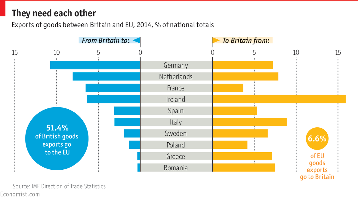 TheEconomist's tweet image. 51.4% of British exports go to the EU, but only 6.6% of EU exports go to Britain econ.st/1PmmCG1