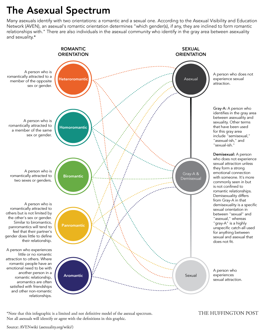 TrevorProject's tweet photo. Do you know about the spectrum of asexual identities? #AsexualAwarenessWeek http://t.co/IJE8amwPtv http://t.co/UaBw4ivslz