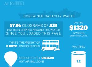 AirFCL's tweet image. Shipping container wasted capacity dynamic infographic airfcl.com/waste.html    #shipping #container #ports #trade