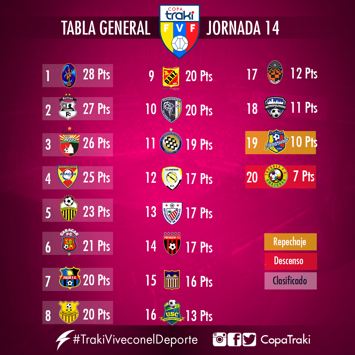 .#FutVe Así está la tabla posiciones de la #CopaTraki, luego de la jornada 14.