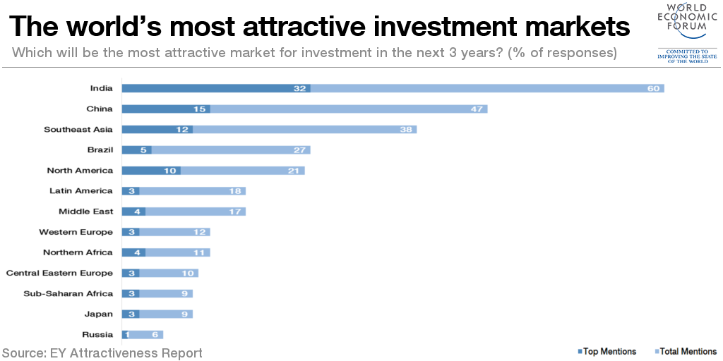 Davos's tweet image. Which country attracts the most investment? wef.ch/1kjMqWM