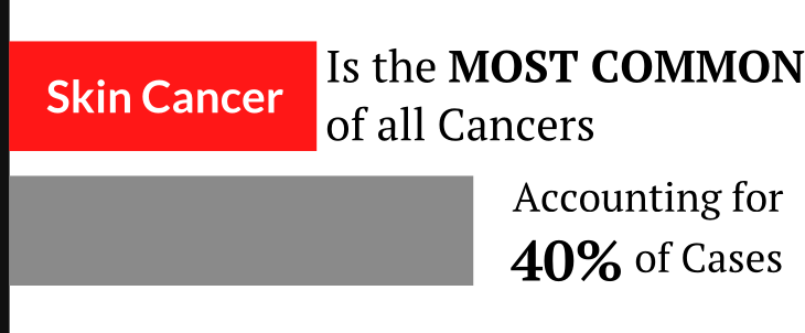 myskinpal's tweet photo. Skin cancer is the most common of all cancers. Check out our app to help track it! http://t.co/xFYc0uZr08 http://t.co/Cz2rNpzNOl