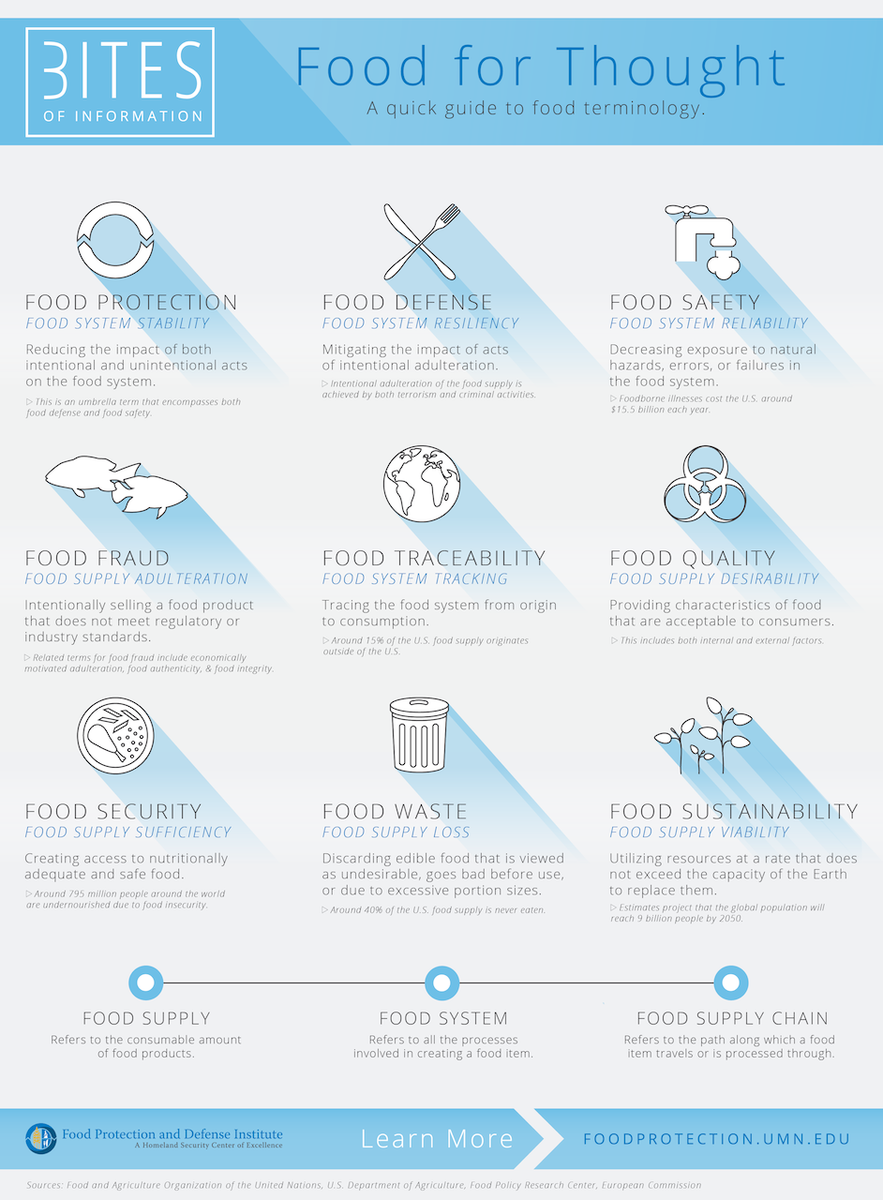 FoodProtection's tweet photo. Food for Thought #Infographic - A quick guide to food terminology. http://t.co/wwVhgTPyG7 #BitesofInfo http://t.co/x9H8QtBUSA