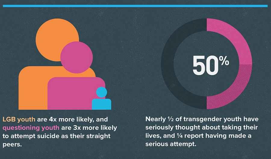 Active_Minds's tweet image. Important infographic on #LGBT #mentalhealth, via our friends @TrevorProject ht.ly/TveVY