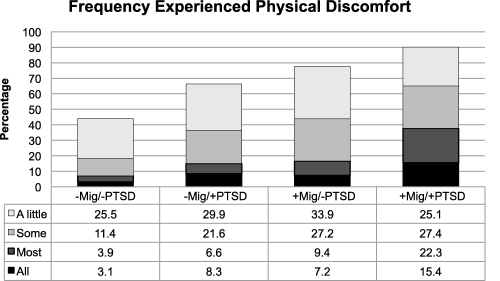 HeadacheJournal's tweet photo. Impact of #PTSD on #Migraine Burden: Results from the National Comorbidity Survey https://t.co/NOU0HbJ1ln https://t.co/hMmqeUicu4