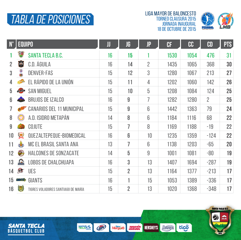 Tabla de posiciones de la jornada 16 de la #LMB

#VamosTecla #SantaTecla