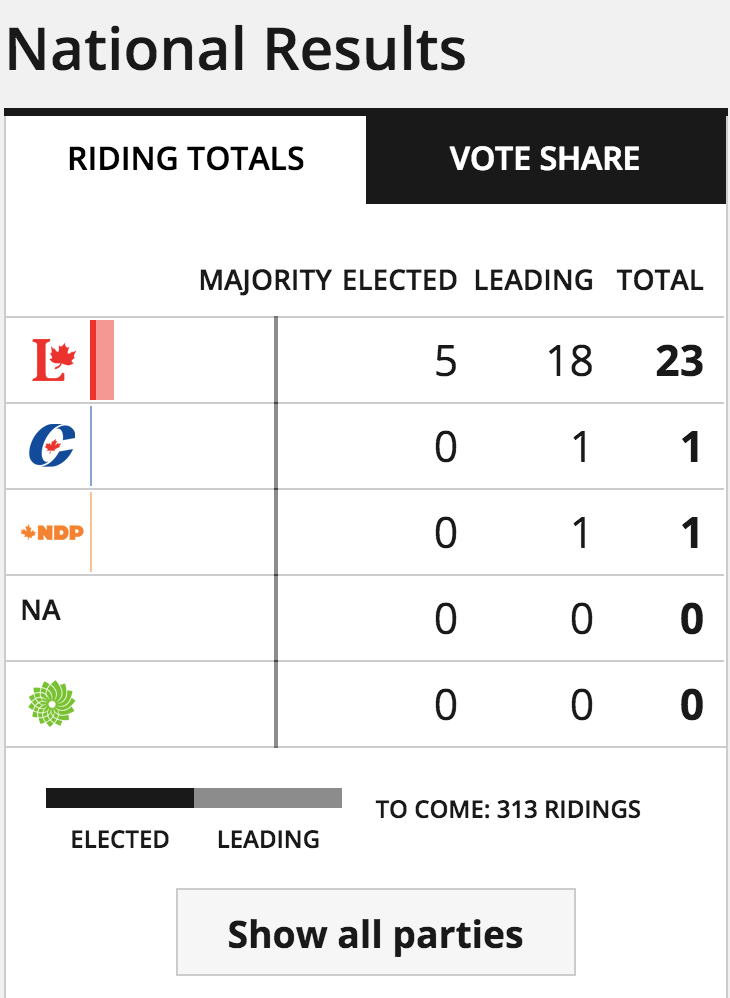 Powrie15's tweet photo. The results are coming in, and boy they’re looking red! #realchange #elxn42 https://t.co/zFOTajRJJP