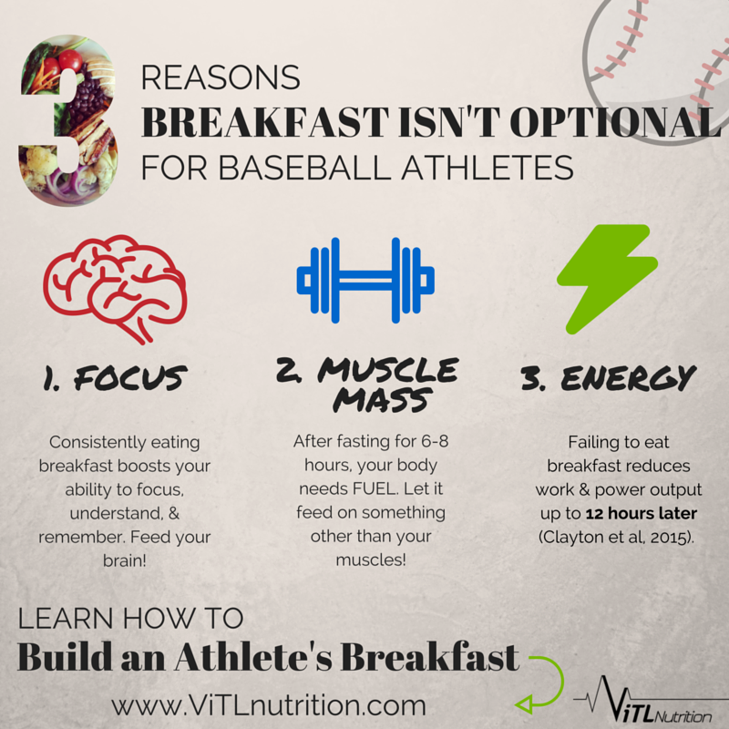 EatTrainEat's tweet photo. Hey all you #athletes: #breakfast is not optional! #baseball #sportsnutrition #eattocompete #fuel #nextlevel https://t.co/YIGuX8O4j1