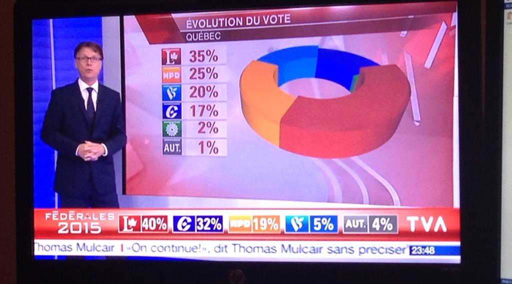 #Election2015 à Quebec