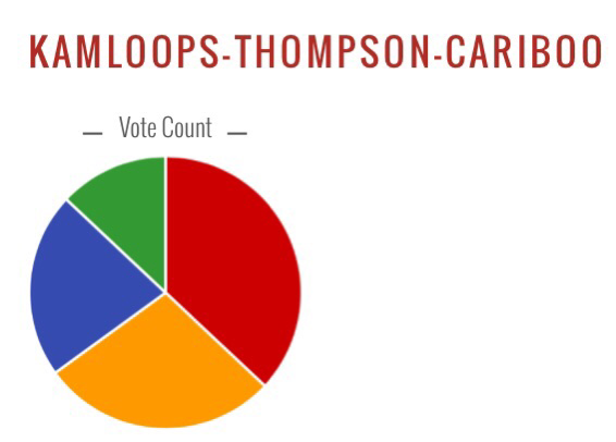 jReidEdu's tweet photo. #Kamloops ThompsonCariboo @StudentVote results
@MattGreenPC 13%
@Cathy_McLeod 21%
@Powrie15 37%
@bSundhu 28%
#elxn42 https://t.co/pJadAkgstw