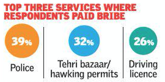 AamAadmiParty's tweet photo. CMSTransparency survey showcases the Facts abt DelhiPolice corruption. 
#WakeUpModiJi

Read: https://t.co/1ArpsJt0EV https://t.co/2ZEZB05X2C
